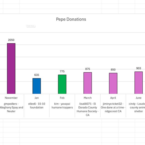 The Pepe' Animal Foundation !!!! 8/21 - Picture 14 of 16